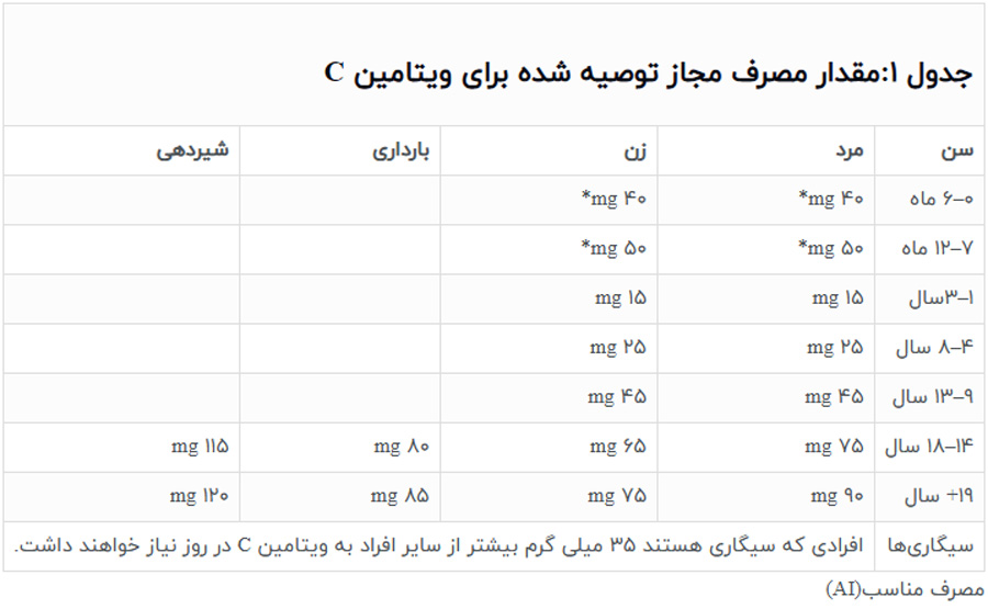 منبع ویتامین سی